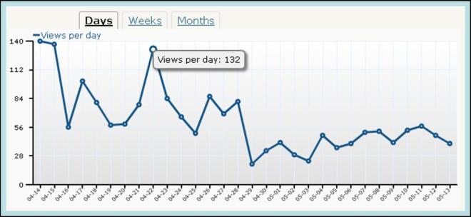 The new WordPress Blog Stats look
